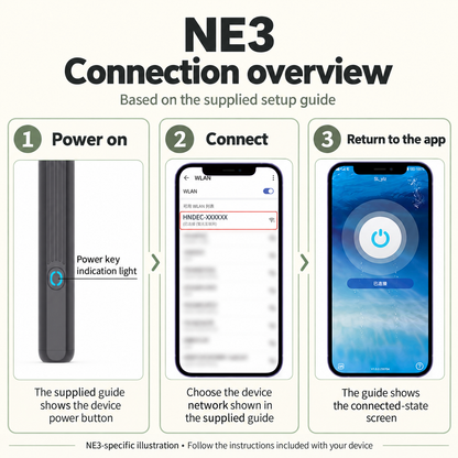 NE3 connection overview adapted from the supplier guide, showing power button, device Wi-Fi network and connected app screen; NE3 only